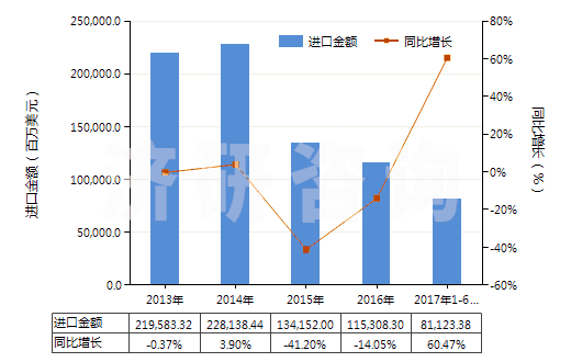 2013-2017年6月中國石油原油(包括從瀝青礦物提取的原油)(HS27090000)進(jìn)口總額及增速統(tǒng)計(jì)